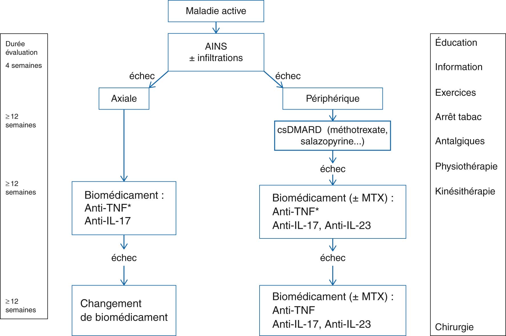 Spondyloarthrite