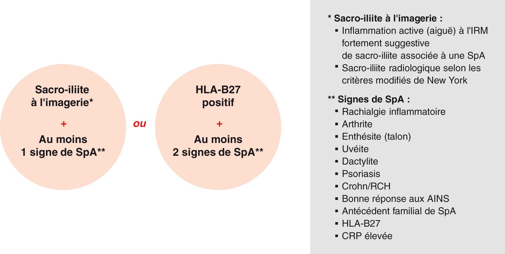 Figure Figure 3-Traitement chirurgical des lésions sacro-iliaques