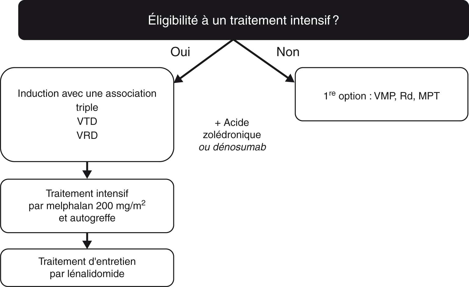 Myélome multiple des os